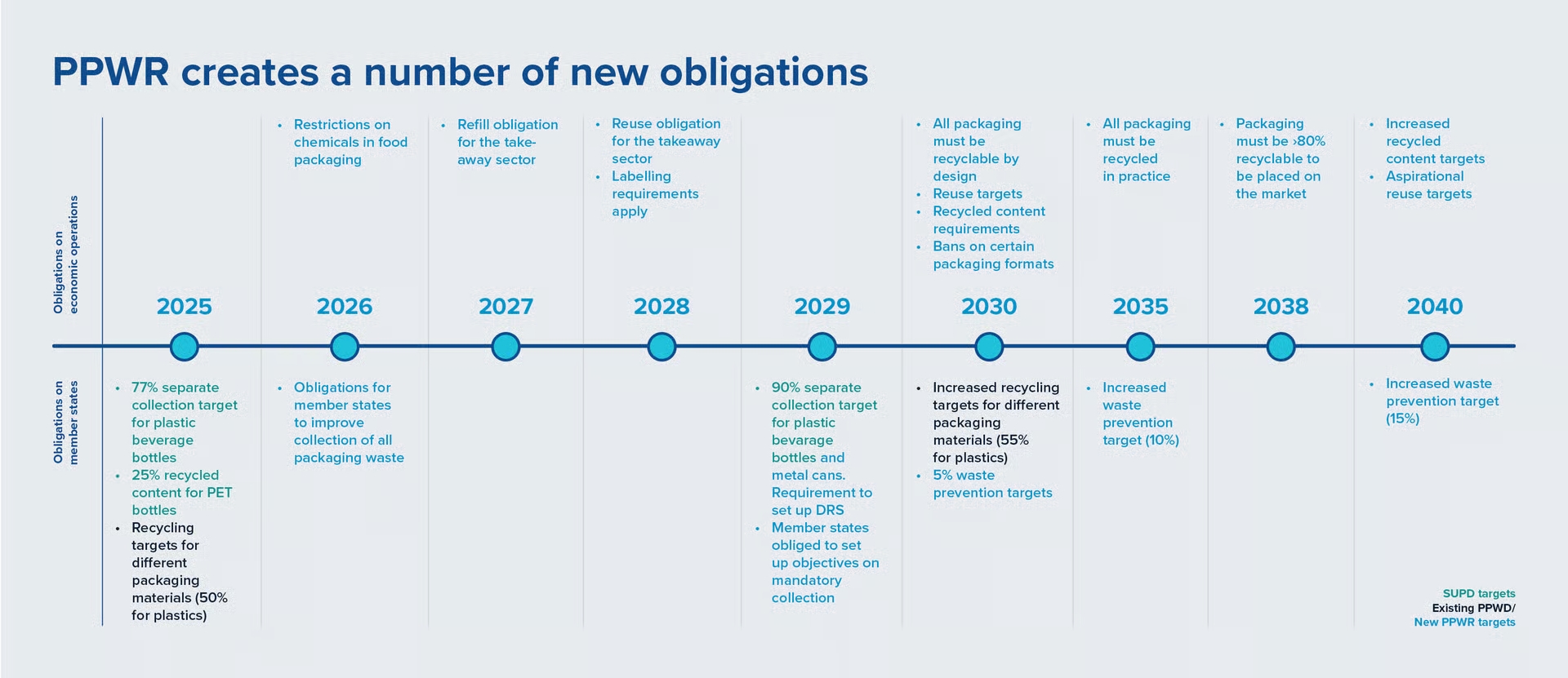 PPWR Regulation (EU) 2025/40 Timeline: Key Deadlines from 2026 to 2040